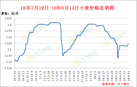 陕西小麦价格最新行情分析