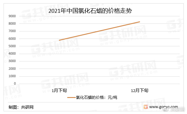 石蜡最新价格动态分析