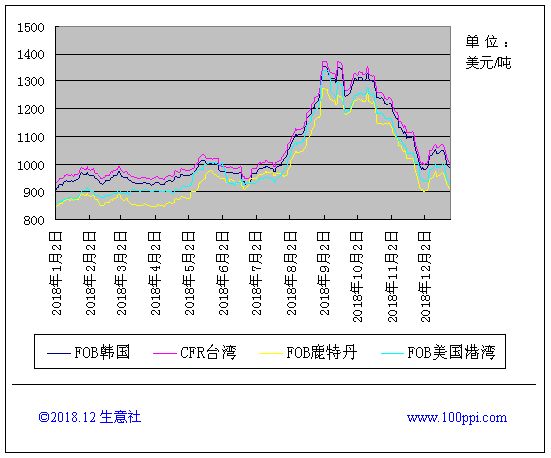 PX最新价格动态分析