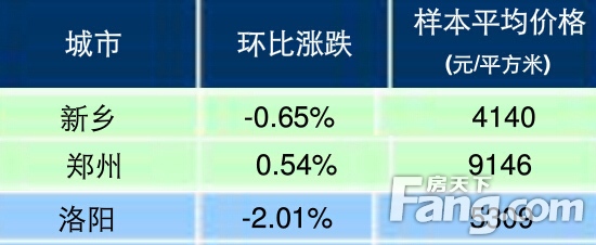 新乡房价走势最新消息，市场分析与预测