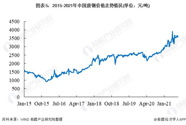 上海废钢价格最新行情分析