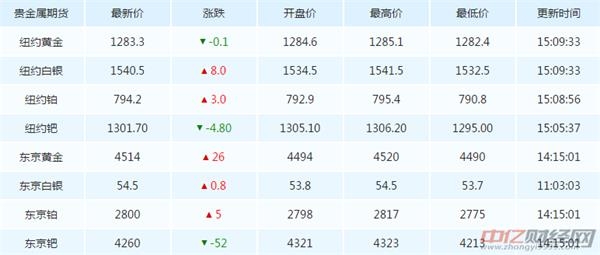 最新金属价格动态及其对全球市场的影响