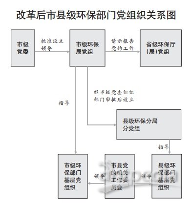 环保垂直管理最新消息，构建更加高效的环境治理体系